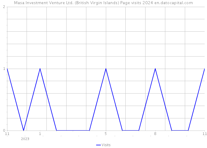 Masa Investment Venture Ltd. (British Virgin Islands) Page visits 2024 