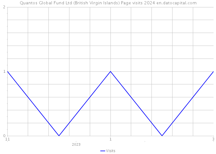 Quantos Global Fund Ltd (British Virgin Islands) Page visits 2024 