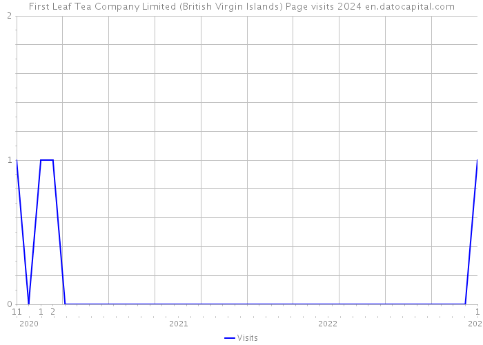 First Leaf Tea Company Limited (British Virgin Islands) Page visits 2024 