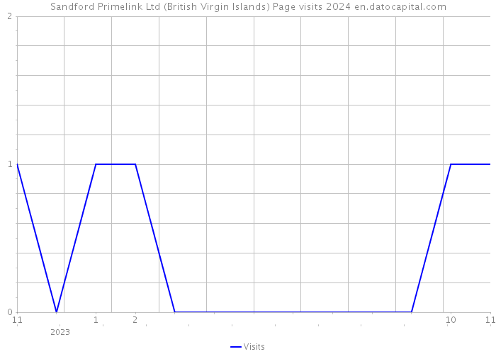Sandford Primelink Ltd (British Virgin Islands) Page visits 2024 