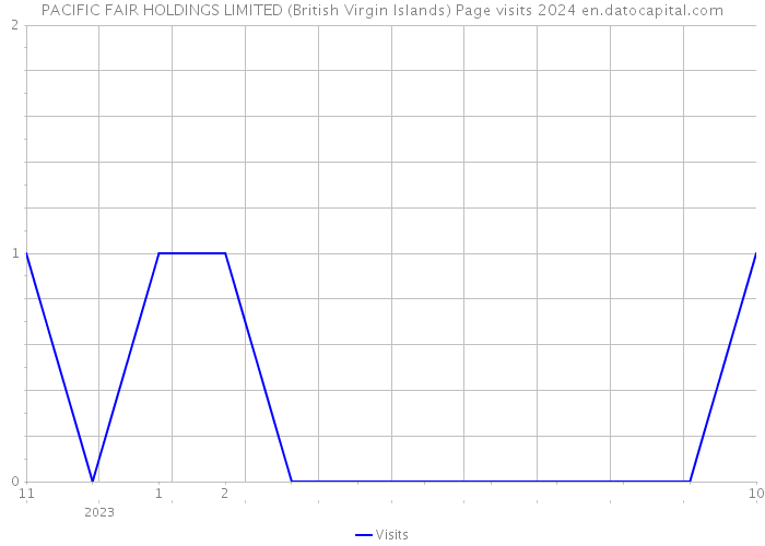 PACIFIC FAIR HOLDINGS LIMITED (British Virgin Islands) Page visits 2024 