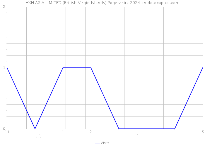 HXH ASIA LIMITED (British Virgin Islands) Page visits 2024 