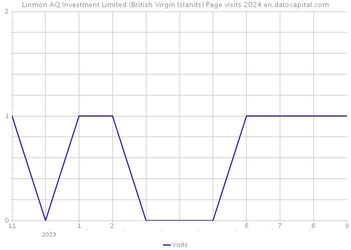 Linmon AQ Investment Limited (British Virgin Islands) Page visits 2024 