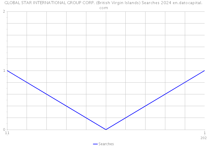 GLOBAL STAR INTERNATIONAL GROUP CORP. (British Virgin Islands) Searches 2024 
