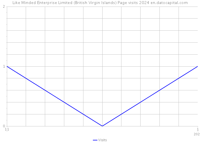 Like Minded Enterprise Limited (British Virgin Islands) Page visits 2024 