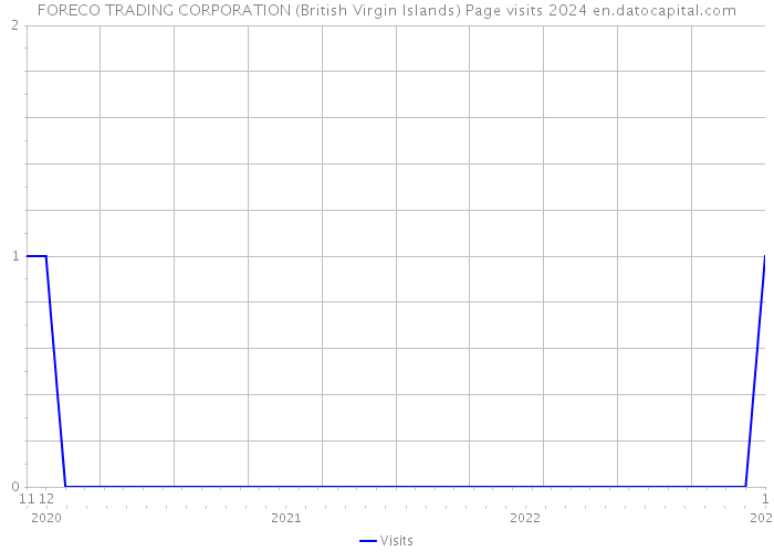 FORECO TRADING CORPORATION (British Virgin Islands) Page visits 2024 