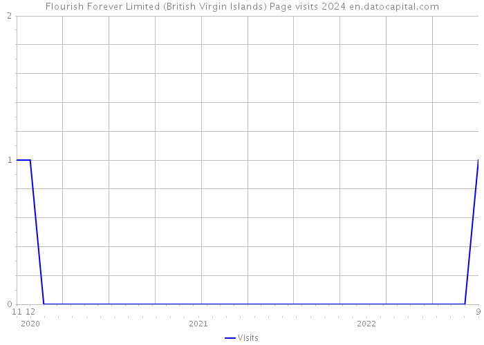 Flourish Forever Limited (British Virgin Islands) Page visits 2024 
