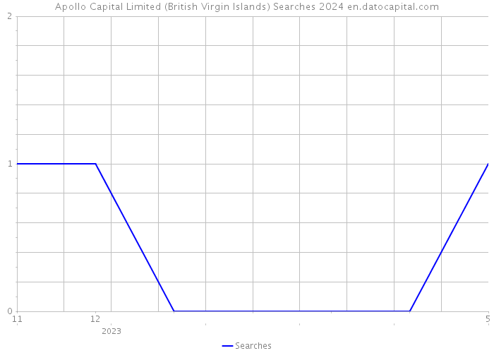 Apollo Capital Limited (British Virgin Islands) Searches 2024 