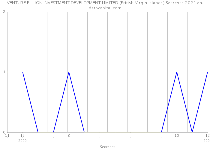 VENTURE BILLION INVESTMENT DEVELOPMENT LIMITED (British Virgin Islands) Searches 2024 