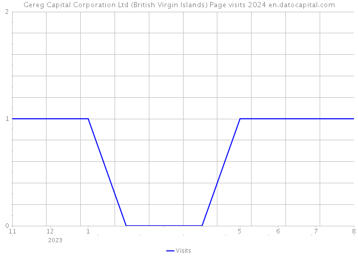 Gereg Capital Corporation Ltd (British Virgin Islands) Page visits 2024 