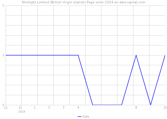 Shinlight Limited (British Virgin Islands) Page visits 2024 