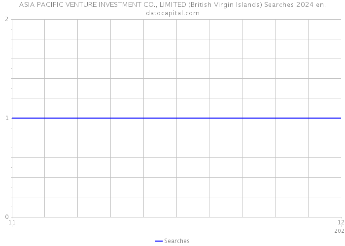 ASIA PACIFIC VENTURE INVESTMENT CO., LIMITED (British Virgin Islands) Searches 2024 