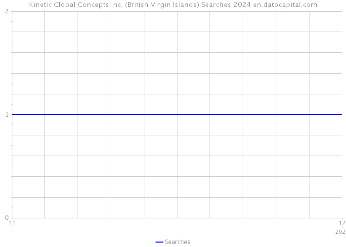 Kinetic Global Concepts Inc. (British Virgin Islands) Searches 2024 