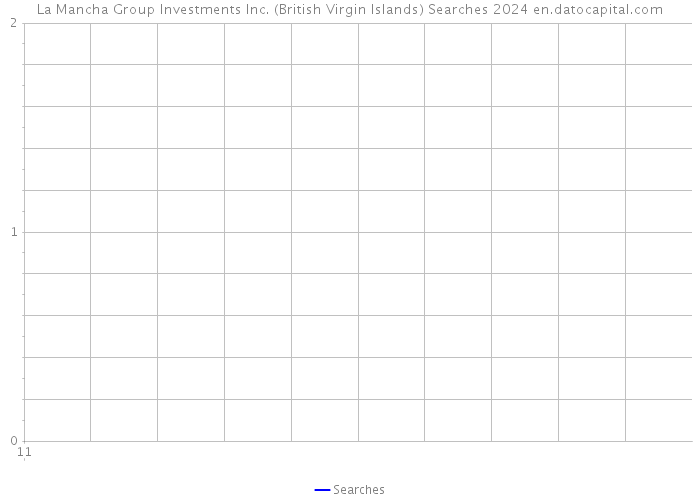 La Mancha Group Investments Inc. (British Virgin Islands) Searches 2024 