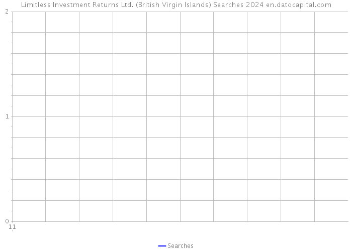 Limitless Investment Returns Ltd. (British Virgin Islands) Searches 2024 