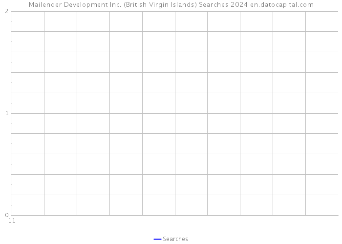 Mailender Development Inc. (British Virgin Islands) Searches 2024 