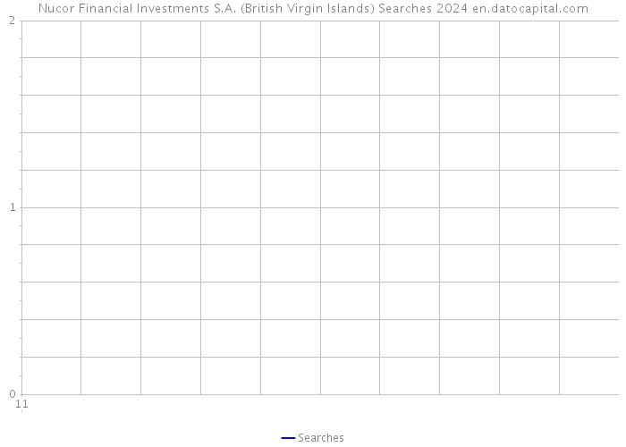 Nucor Financial Investments S.A. (British Virgin Islands) Searches 2024 