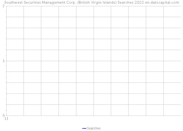 Southwest Securities Management Corp. (British Virgin Islands) Searches 2022 