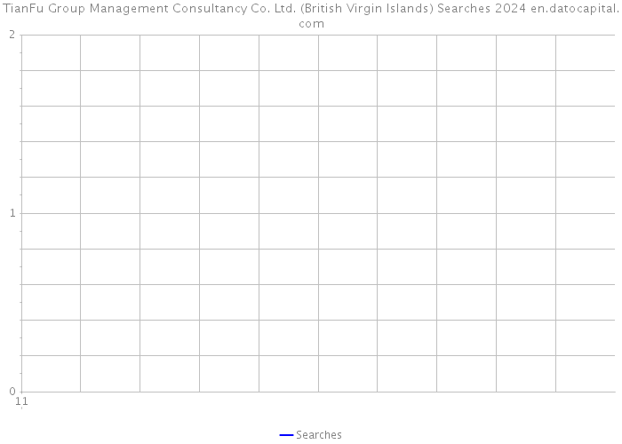 TianFu Group Management Consultancy Co. Ltd. (British Virgin Islands) Searches 2024 
