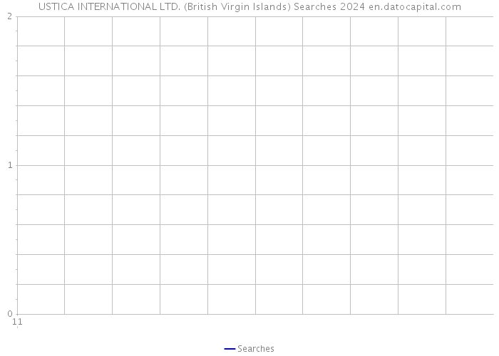 USTICA INTERNATIONAL LTD. (British Virgin Islands) Searches 2024 