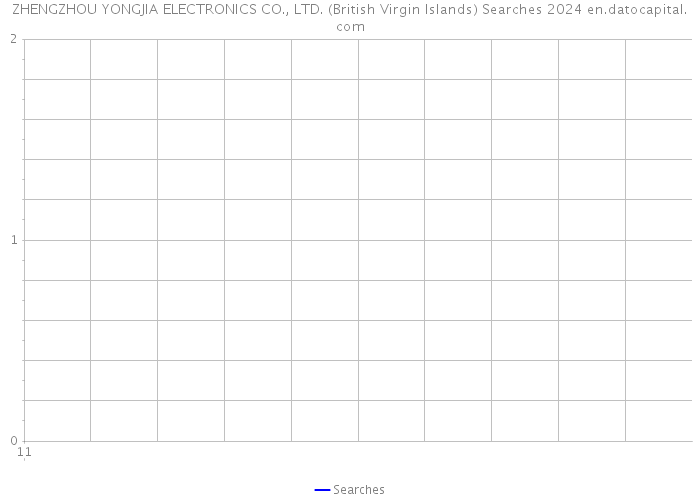 ZHENGZHOU YONGJIA ELECTRONICS CO., LTD. (British Virgin Islands) Searches 2024 