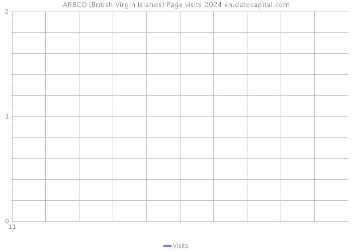 ARBCO (British Virgin Islands) Page visits 2024 