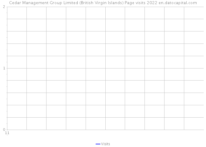Cedar Management Group Limited (British Virgin Islands) Page visits 2022 