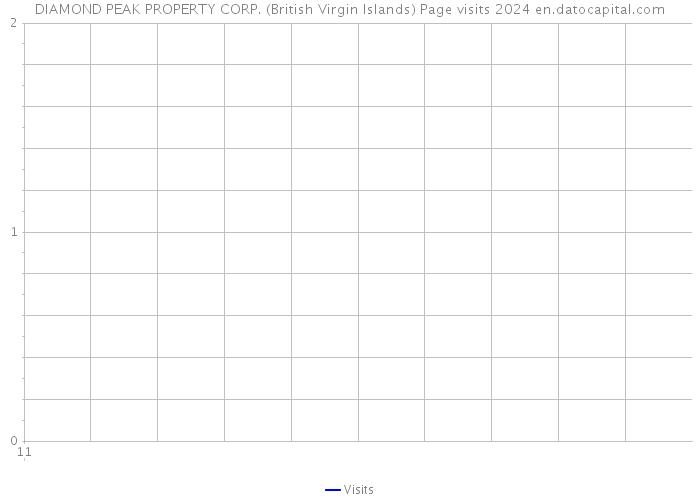 DIAMOND PEAK PROPERTY CORP. (British Virgin Islands) Page visits 2024 