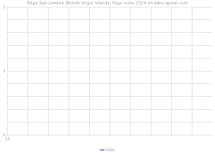 Edge Star Limited (British Virgin Islands) Page visits 2024 