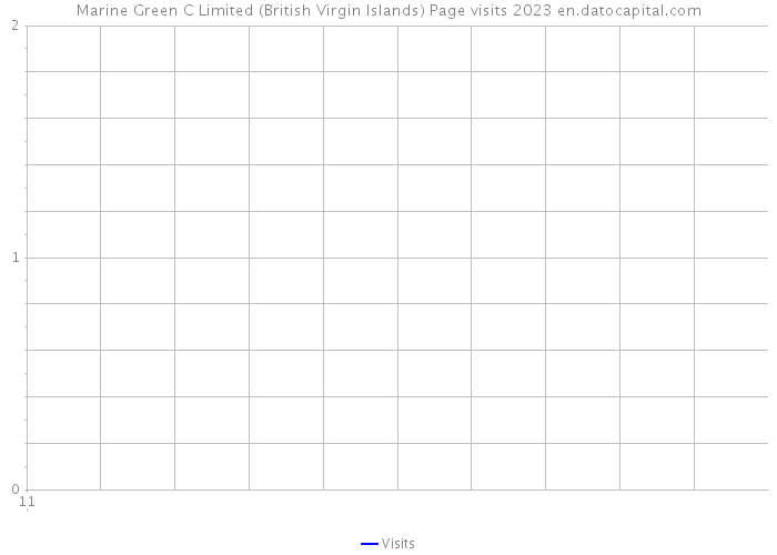 Marine Green C Limited (British Virgin Islands) Page visits 2023 