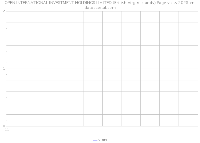OPEN INTERNATIONAL INVESTMENT HOLDINGS LIMITED (British Virgin Islands) Page visits 2023 