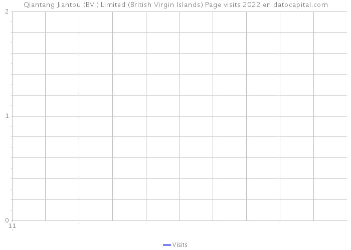Qiantang Jiantou (BVI) Limited (British Virgin Islands) Page visits 2022 