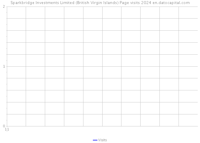 Sparkbridge Investments Limited (British Virgin Islands) Page visits 2024 