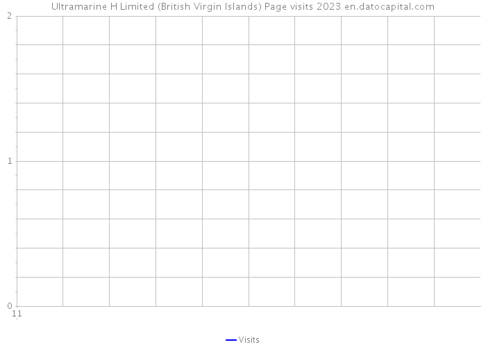 Ultramarine H Limited (British Virgin Islands) Page visits 2023 