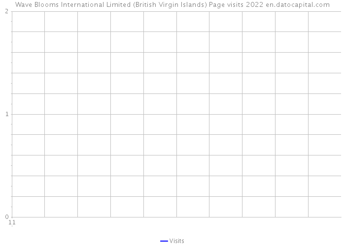 Wave Blooms International Limited (British Virgin Islands) Page visits 2022 