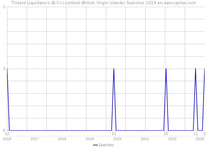 Trident Liquidators (B.V.I.) Limited (British Virgin Islands) Searches 2024 