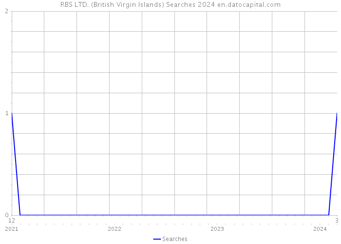 RBS LTD. (British Virgin Islands) Searches 2024 