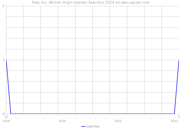 Paal, Inc. (British Virgin Islands) Searches 2024 