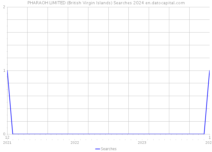 PHARAOH LIMITED (British Virgin Islands) Searches 2024 