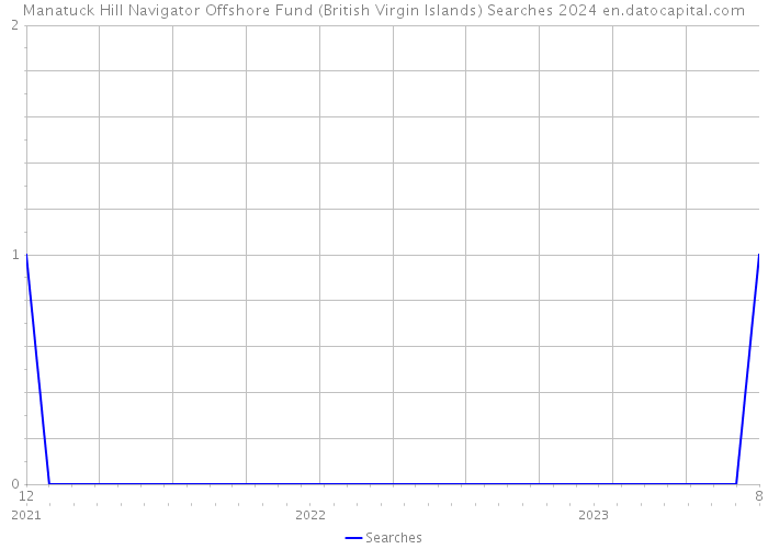Manatuck Hill Navigator Offshore Fund (British Virgin Islands) Searches 2024 