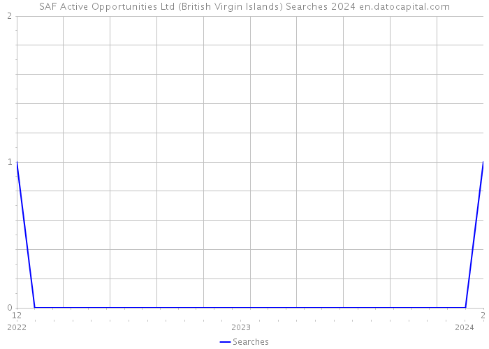 SAF Active Opportunities Ltd (British Virgin Islands) Searches 2024 