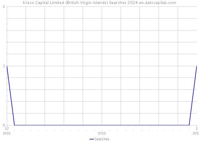 Kreos Capital Limited (British Virgin Islands) Searches 2024 