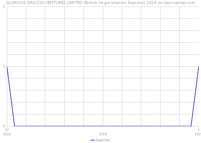 GLORIOUS DRAGON VENTURES LIMITED (British Virgin Islands) Searches 2024 