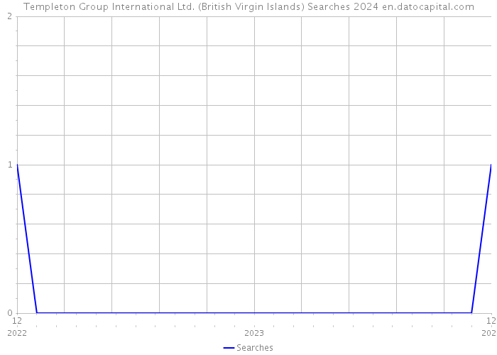 Templeton Group International Ltd. (British Virgin Islands) Searches 2024 