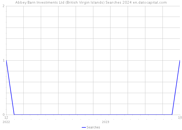 Abbey Barn Investments Ltd (British Virgin Islands) Searches 2024 