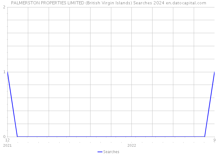 PALMERSTON PROPERTIES LIMITED (British Virgin Islands) Searches 2024 