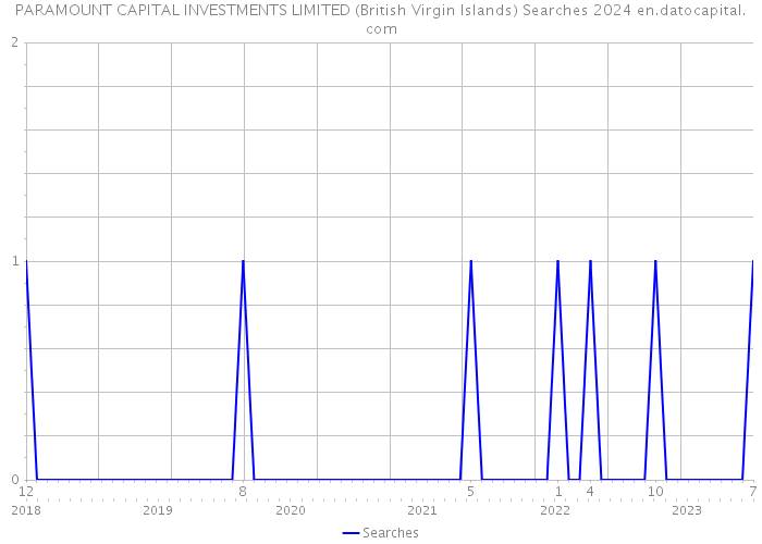 PARAMOUNT CAPITAL INVESTMENTS LIMITED (British Virgin Islands) Searches 2024 