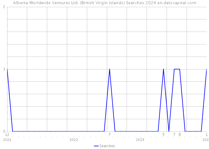 Alberta Worldwide Ventures Ltd. (British Virgin Islands) Searches 2024 