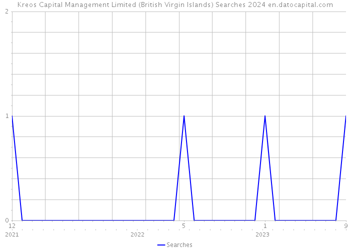 Kreos Capital Management Limited (British Virgin Islands) Searches 2024 