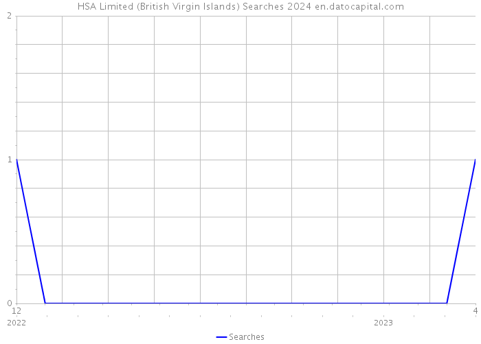HSA Limited (British Virgin Islands) Searches 2024 
